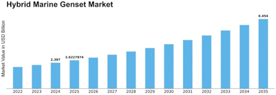 Hybrid Marine Genset Market Size