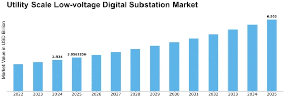Utility Scale Low-voltage Digital Substation Market Size
