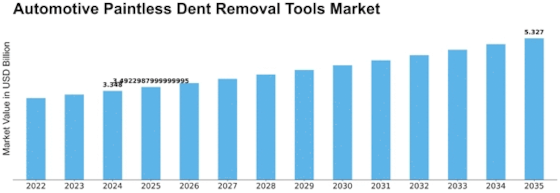 Automotive Paintless Dent Removal Tools Market
 Size