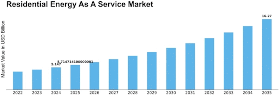Residential Energy Service Market Size
