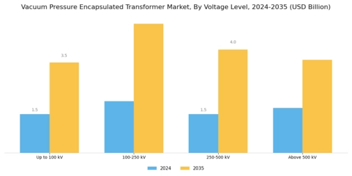 Vacuum Pressure Encapsulated Transformer Market Segment Image 1