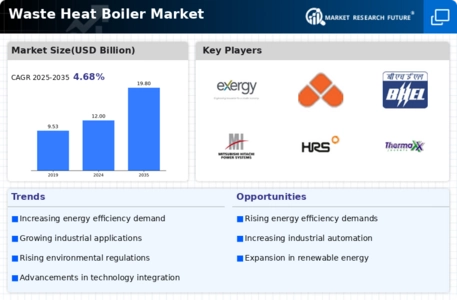 Waste Heat Boiler Market Infographic