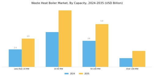 Waste Heat Boiler Market Segment Image 4