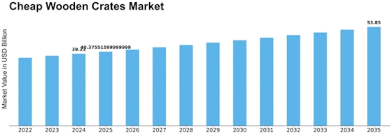 Cheap Wooden Crates Market Size