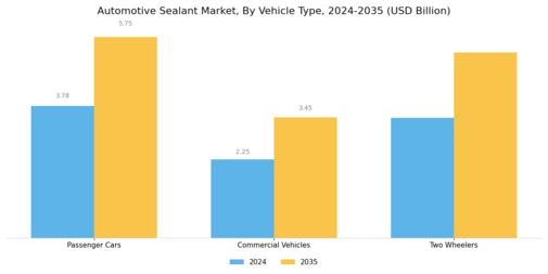 Automotive Sealant Market
 Segment Image 0