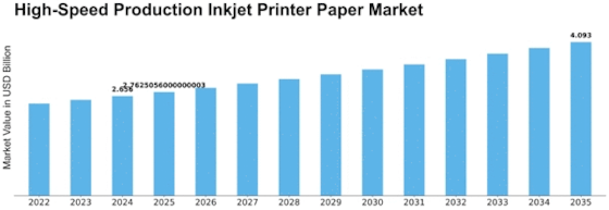 High Speed Production Inkjet Printer Paper Market
 Size
