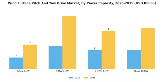 Wind Turbine Pitch And Yaw Drive Market Segment Image 1