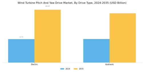 Wind Turbine Pitch And Yaw Drive Market Segment Image 0
