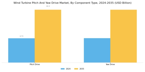 Wind Turbine Pitch And Yaw Drive Market Segment Image 3