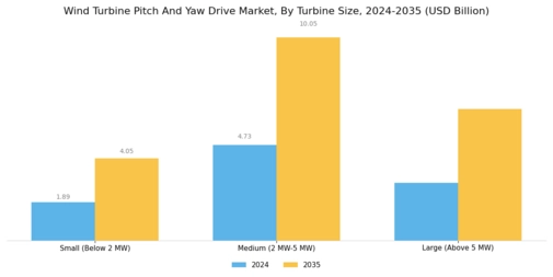 Wind Turbine Pitch And Yaw Drive Market Segment Image 4