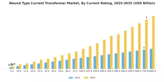 Wound Type Current Transformer Market Segment Image 0