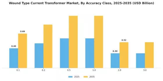 Wound Type Current Transformer Market Segment Image 1