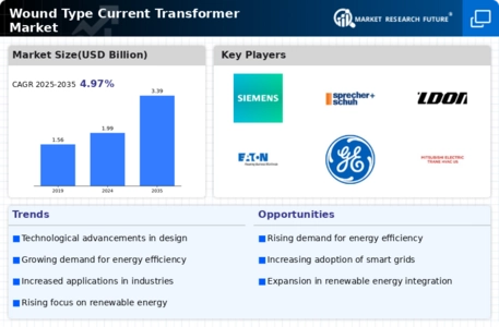 Wound Type Current Transformer Market Infographic