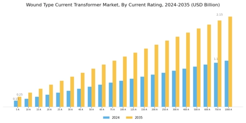 Wound Type Current Transformer Market Segment Image 0