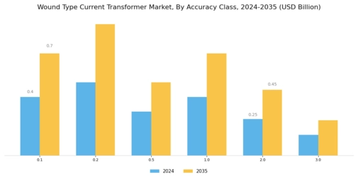 Wound Type Current Transformer Market Segment Image 1