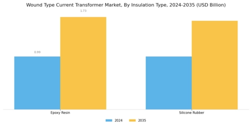 Wound Type Current Transformer Market Segment Image 2