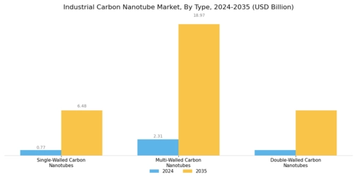 Industrial Carbon Nanotube Market Segment Image 0