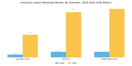 Industrial Carbon Nanotube Market Segment Image 3