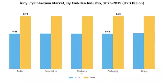 Vinyl Cyclohexane Market Segment Image 2