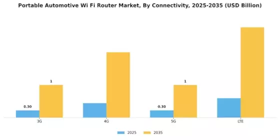 Portable Automotive Wi Fi Router Market Segment Image 0