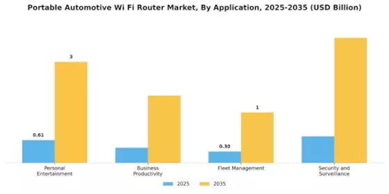 Portable Automotive Wi Fi Router Market Segment Image 4