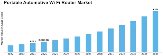 Portable Automotive Wi Fi Router Market Size