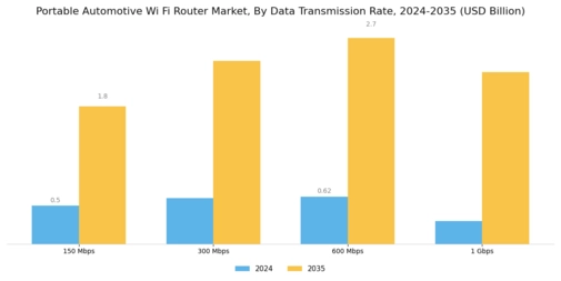 Portable Automotive Wi Fi Router Market Segment Image 1