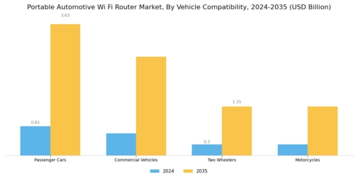 Portable Automotive Wi Fi Router Market Segment Image 3