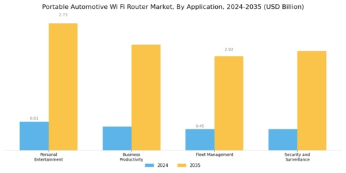 Portable Automotive Wi Fi Router Market Segment Image 4