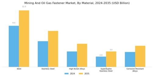 Mining And Oil  Gas Fastener Market Segment Image 0
