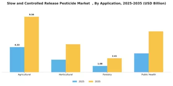 Slow and Controlled Release Pesticide Market   Segment Image 0