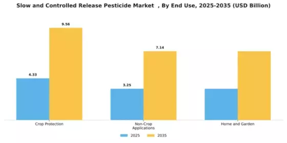 Slow and Controlled Release Pesticide Market   Segment Image 1