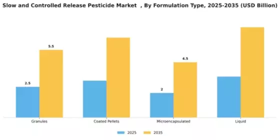 Slow and Controlled Release Pesticide Market   Segment Image 2
