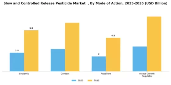 Slow and Controlled Release Pesticide Market   Segment Image 3