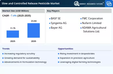 Slow and Controlled Release Pesticide Market   Infographic