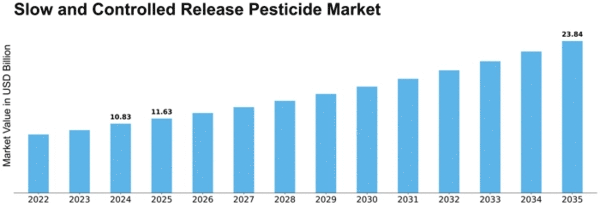 Slow and Controlled Release Pesticide Market   Size