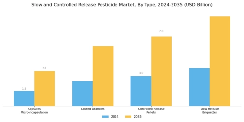 Slow and Controlled Release Pesticide Market   Segment Image 0