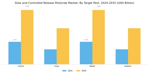 Slow and Controlled Release Pesticide Market   Segment Image 4