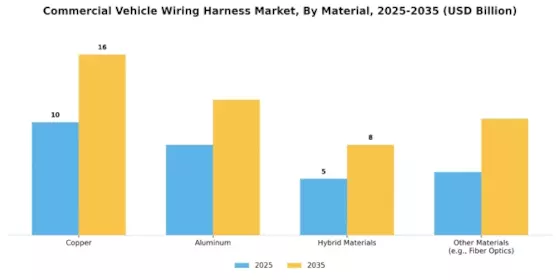 Commercial Vehicle Wiring Harnes Market
 Segment Image 2