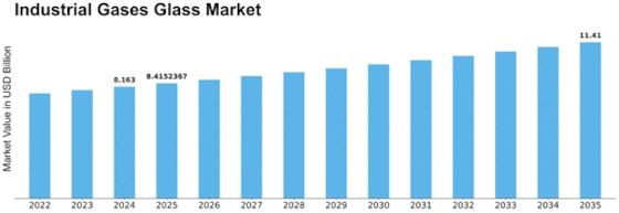 Industrial Gases Glass Market Size