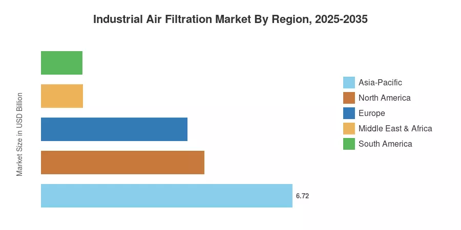 Industrial Air Filtration Market By Region, 2025-2035
