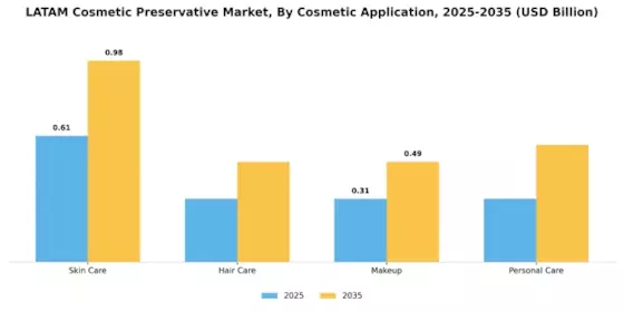 Latam Cosmetic Preservative Market
 Segment Image 0