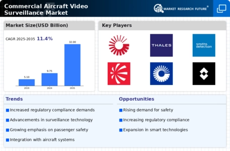 Commercial Aircraft Video Surveillance Market Infographic Commercial Aircraft Video Surveillance Market Infographic