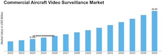 Commercial Aircraft Video Surveillance Market Size