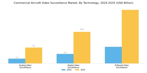 Commercial Aircraft Video Surveillance Market Segment Image 1
