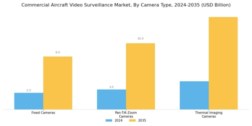 Commercial Aircraft Video Surveillance Market Segment Image 2