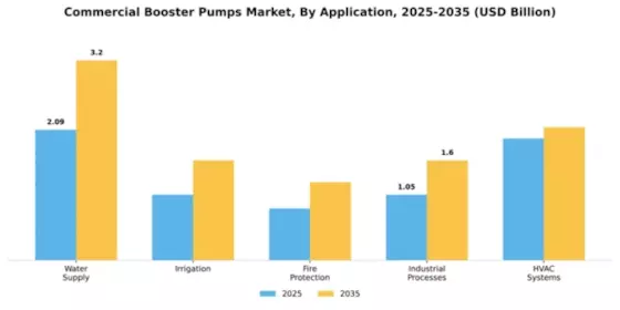 Commercial Booster Pumps Market Segment Image 0