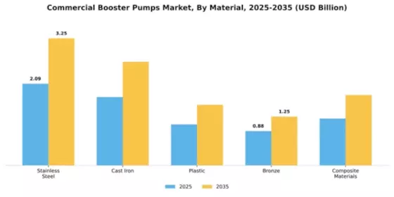 Commercial Booster Pumps Market Segment Image 2