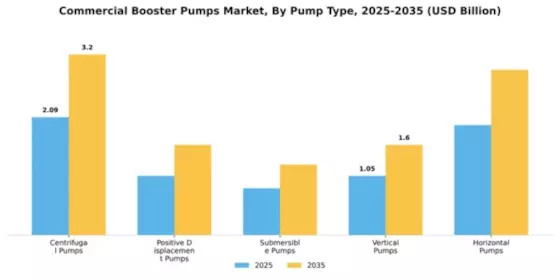 Commercial Booster Pumps Market Segment Image 4