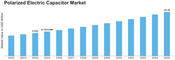 Polarized Electric Capacitor Market Size